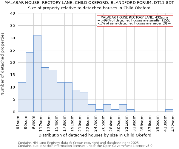 MALABAR HOUSE, RECTORY LANE, CHILD OKEFORD, BLANDFORD FORUM, DT11 8DT: Size of property relative to detached houses houses in Child Okeford