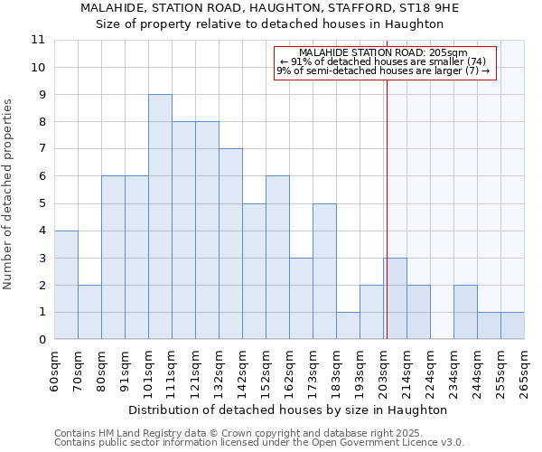 MALAHIDE, STATION ROAD, HAUGHTON, STAFFORD, ST18 9HE: Size of property relative to detached houses houses in Haughton