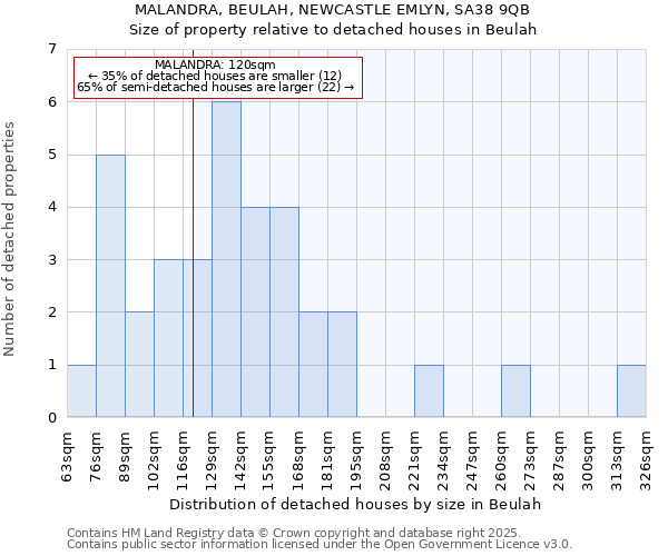 MALANDRA, BEULAH, NEWCASTLE EMLYN, SA38 9QB: Size of property relative to detached houses houses in Beulah