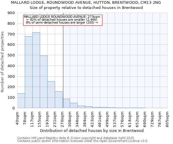 MALLARD LODGE, ROUNDWOOD AVENUE, HUTTON, BRENTWOOD, CM13 2NG: Size of property relative to detached houses houses in Brentwood