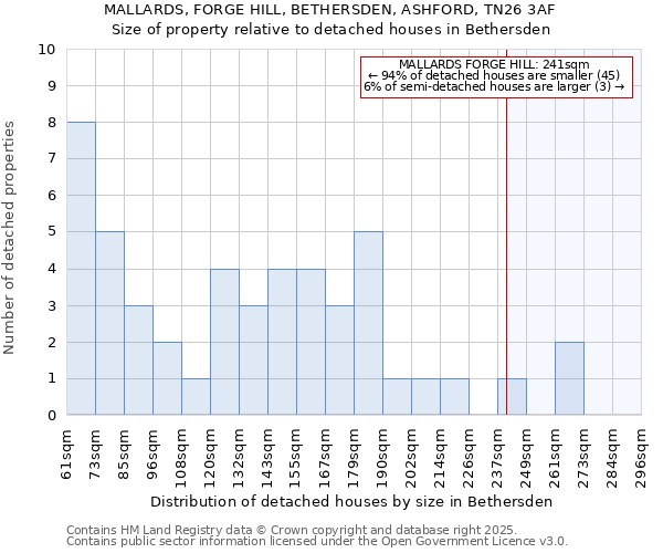 MALLARDS, FORGE HILL, BETHERSDEN, ASHFORD, TN26 3AF: Size of property relative to detached houses houses in Bethersden