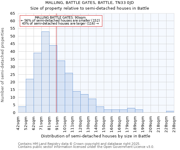 MALLING, BATTLE GATES, BATTLE, TN33 0JD: Size of property relative to semi-detached houses houses in Battle