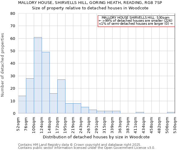 MALLORY HOUSE, SHIRVELLS HILL, GORING HEATH, READING, RG8 7SP: Size of property relative to detached houses houses in Woodcote
