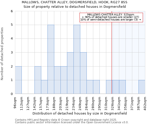 MALLOWS, CHATTER ALLEY, DOGMERSFIELD, HOOK, RG27 8SS: Size of property relative to detached houses houses in Dogmersfield