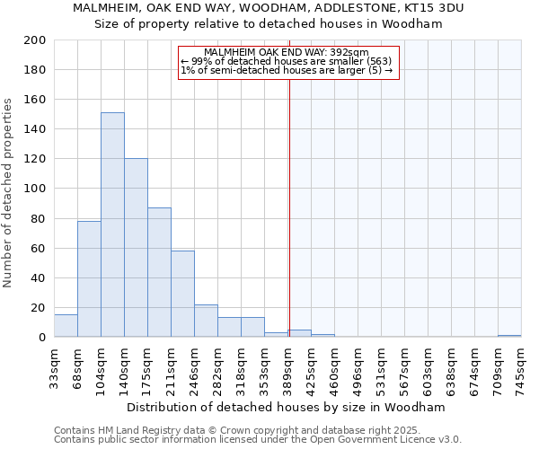 MALMHEIM, OAK END WAY, WOODHAM, ADDLESTONE, KT15 3DU: Size of property relative to detached houses houses in Woodham