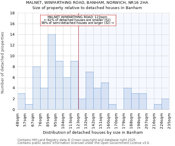 MALNET, WINFARTHING ROAD, BANHAM, NORWICH, NR16 2HA: Size of property relative to detached houses houses in Banham