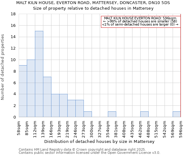 MALT KILN HOUSE, EVERTON ROAD, MATTERSEY, DONCASTER, DN10 5DS: Size of property relative to detached houses houses in Mattersey