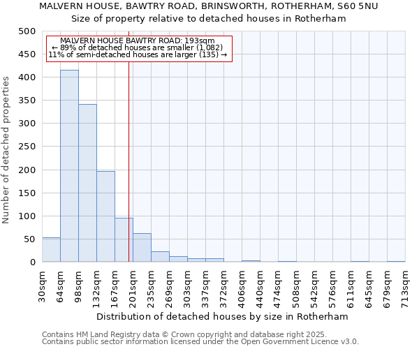 MALVERN HOUSE, BAWTRY ROAD, BRINSWORTH, ROTHERHAM, S60 5NU: Size of property relative to detached houses houses in Rotherham