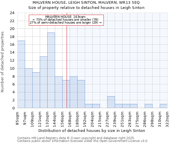 MALVERN HOUSE, LEIGH SINTON, MALVERN, WR13 5EQ: Size of property relative to detached houses houses in Leigh Sinton