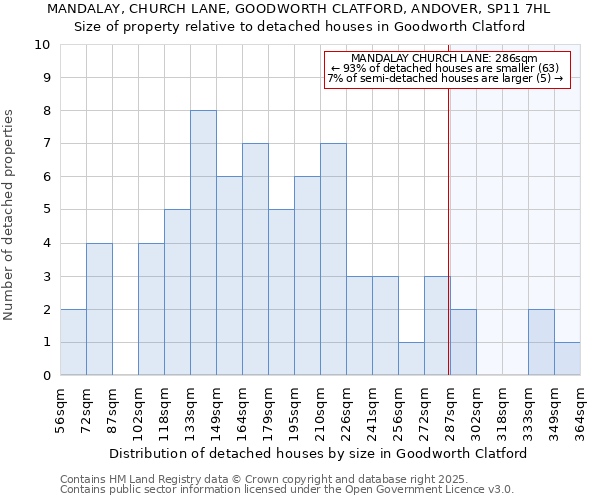 MANDALAY, CHURCH LANE, GOODWORTH CLATFORD, ANDOVER, SP11 7HL: Size of property relative to detached houses in Goodworth Clatford