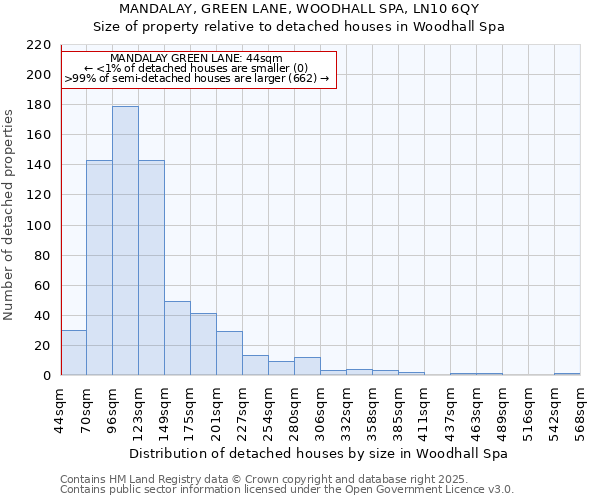 MANDALAY, GREEN LANE, WOODHALL SPA, LN10 6QY: Size of property relative to detached houses houses in Woodhall Spa