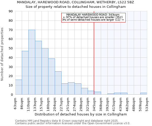 MANDALAY, HAREWOOD ROAD, COLLINGHAM, WETHERBY, LS22 5BZ: Size of property relative to detached houses houses in Collingham
