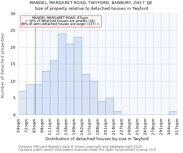 MANDEL, MARGARET ROAD, TWYFORD, BANBURY, OX17 3JE: Size of property relative to detached houses in Twyford