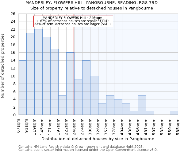 MANDERLEY, FLOWERS HILL, PANGBOURNE, READING, RG8 7BD: Size of property relative to detached houses in Pangbourne