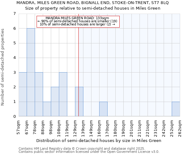 MANDRA, MILES GREEN ROAD, BIGNALL END, STOKE-ON-TRENT, ST7 8LQ: Size of property relative to detached houses in Miles Green