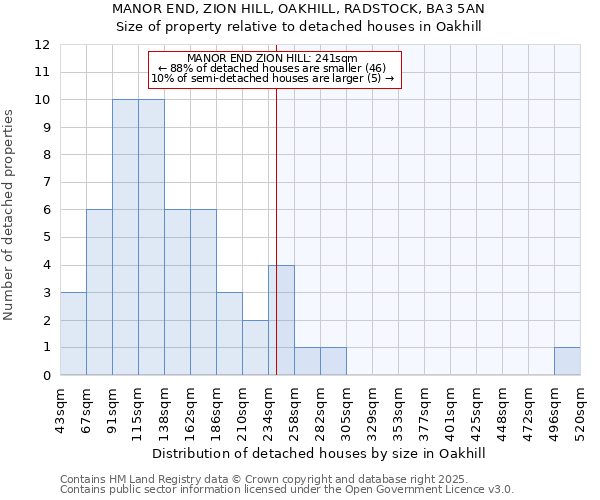 MANOR END, ZION HILL, OAKHILL, RADSTOCK, BA3 5AN: Size of property relative to detached houses houses in Oakhill