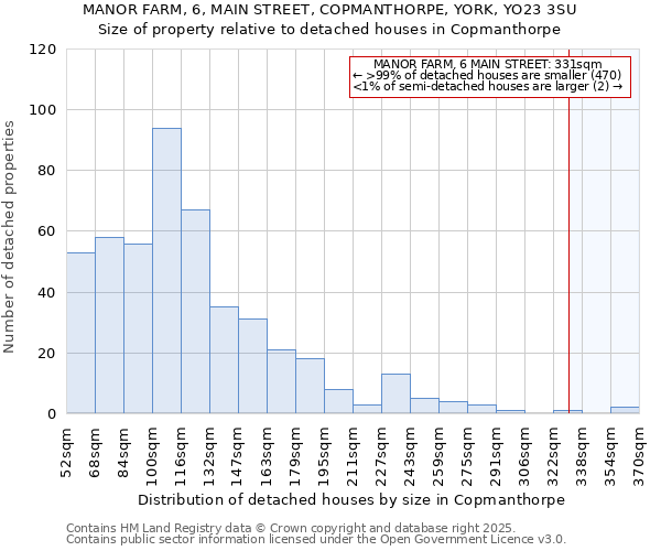 MANOR FARM, 6, MAIN STREET, COPMANTHORPE, YORK, YO23 3SU: Size of property relative to detached houses houses in Copmanthorpe