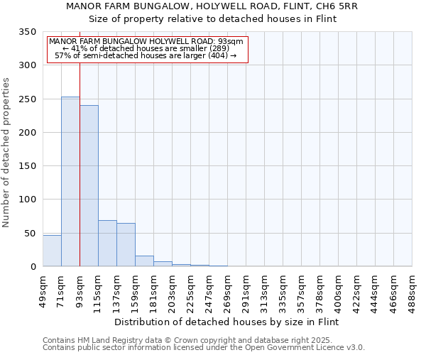 MANOR FARM BUNGALOW, HOLYWELL ROAD, FLINT, CH6 5RR: Size of property relative to detached houses houses in Flint