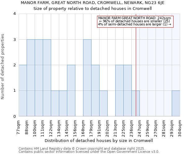 MANOR FARM, GREAT NORTH ROAD, CROMWELL, NEWARK, NG23 6JE: Size of property relative to detached houses houses in Cromwell