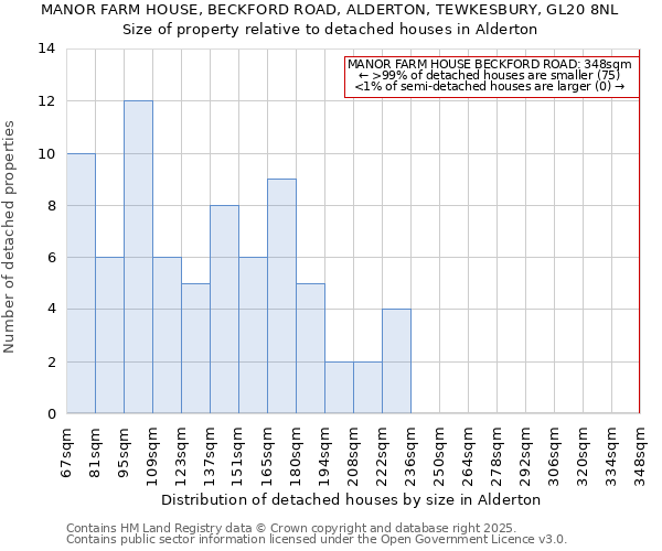 MANOR FARM HOUSE, BECKFORD ROAD, ALDERTON, TEWKESBURY, GL20 8NL: Size of property relative to detached houses houses in Alderton