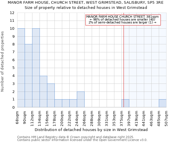 MANOR FARM HOUSE, CHURCH STREET, WEST GRIMSTEAD, SALISBURY, SP5 3RE: Size of property relative to detached houses houses in West Grimstead