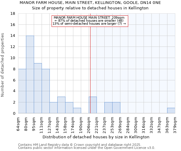 MANOR FARM HOUSE, MAIN STREET, KELLINGTON, GOOLE, DN14 0NE: Size of property relative to detached houses houses in Kellington