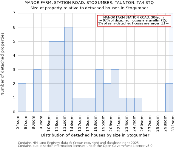 MANOR FARM, STATION ROAD, STOGUMBER, TAUNTON, TA4 3TQ: Size of property relative to detached houses houses in Stogumber