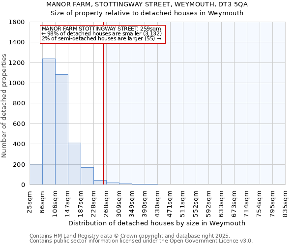 MANOR FARM, STOTTINGWAY STREET, WEYMOUTH, DT3 5QA: Size of property relative to detached houses houses in Weymouth