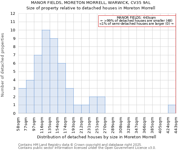 MANOR FIELDS, MORETON MORRELL, WARWICK, CV35 9AL: Size of property relative to detached houses houses in Moreton Morrell
