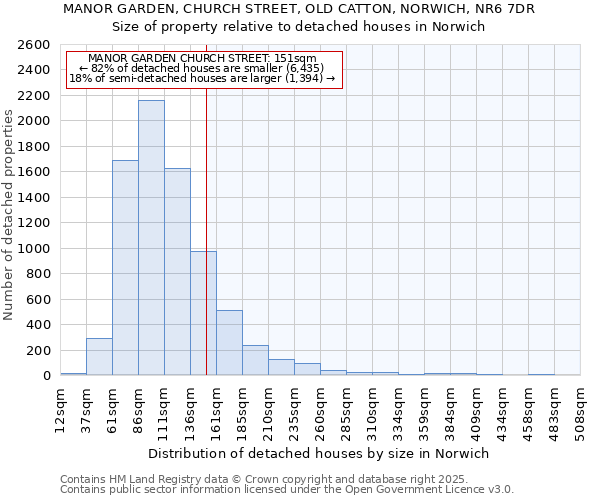 MANOR GARDEN, CHURCH STREET, OLD CATTON, NORWICH, NR6 7DR: Size of property relative to detached houses in Norwich