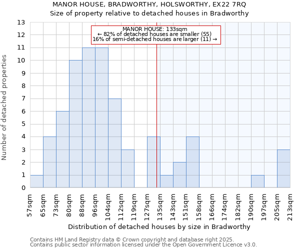 MANOR HOUSE, BRADWORTHY, HOLSWORTHY, EX22 7RQ: Size of property relative to detached houses houses in Bradworthy