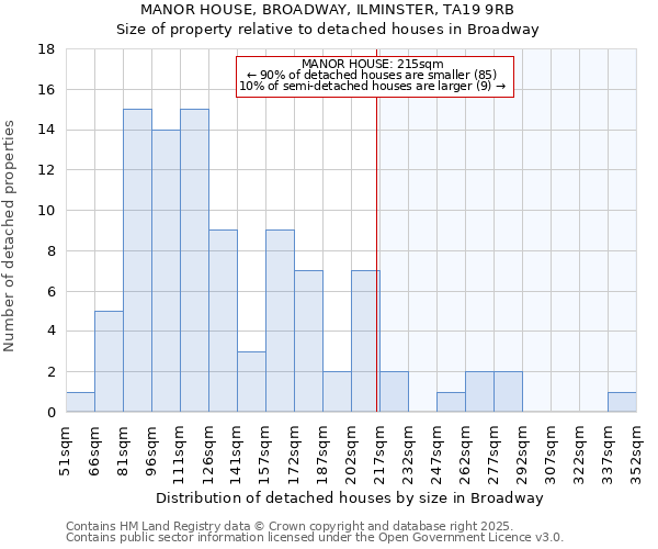 MANOR HOUSE, BROADWAY, ILMINSTER, TA19 9RB: Size of property relative to detached houses houses in Broadway