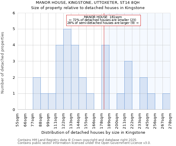 MANOR HOUSE, KINGSTONE, UTTOXETER, ST14 8QH: Size of property relative to detached houses houses in Kingstone