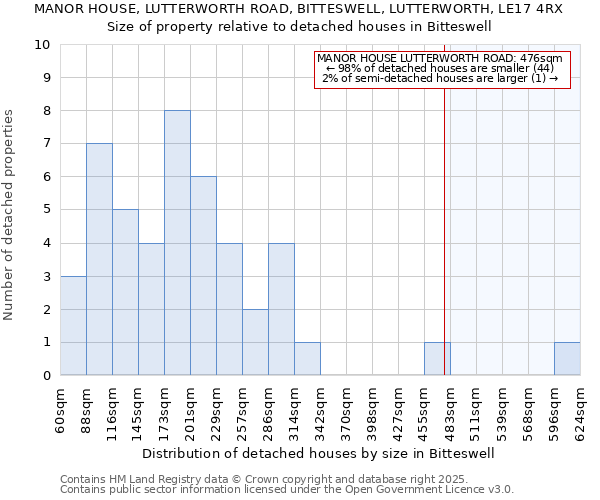 MANOR HOUSE, LUTTERWORTH ROAD, BITTESWELL, LUTTERWORTH, LE17 4RX: Size of property relative to detached houses houses in Bitteswell
