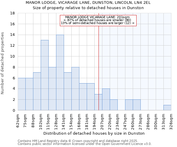 MANOR LODGE, VICARAGE LANE, DUNSTON, LINCOLN, LN4 2EL: Size of property relative to detached houses houses in Dunston