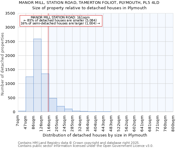 MANOR MILL, STATION ROAD, TAMERTON FOLIOT, PLYMOUTH, PL5 4LD: Size of property relative to detached houses houses in Plymouth