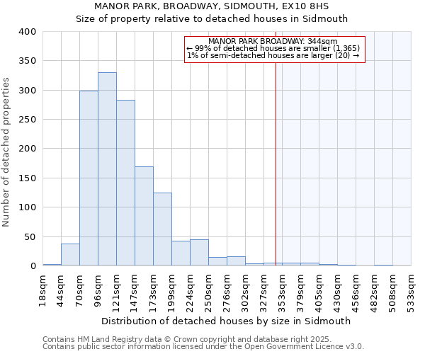 MANOR PARK, BROADWAY, SIDMOUTH, EX10 8HS: Size of property relative to detached houses houses in Sidmouth
