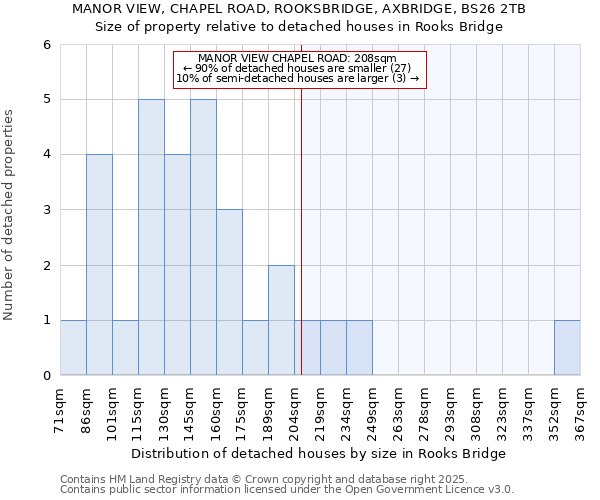 MANOR VIEW, CHAPEL ROAD, ROOKSBRIDGE, AXBRIDGE, BS26 2TB: Size of property relative to detached houses houses in Rooks Bridge