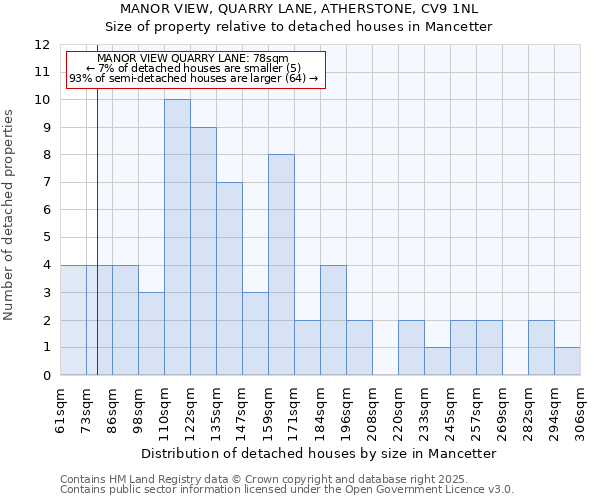MANOR VIEW, QUARRY LANE, ATHERSTONE, CV9 1NL: Size of property relative to detached houses houses in Mancetter