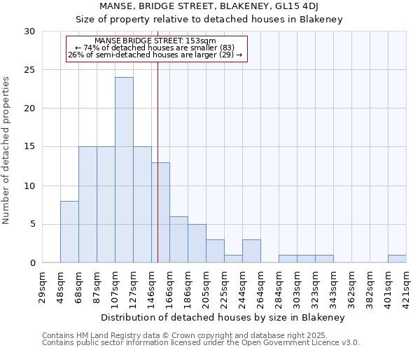 MANSE, BRIDGE STREET, BLAKENEY, GL15 4DJ: Size of property relative to detached houses houses in Blakeney