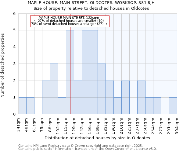 MAPLE HOUSE, MAIN STREET, OLDCOTES, WORKSOP, S81 8JH: Size of property relative to detached houses houses in Oldcotes