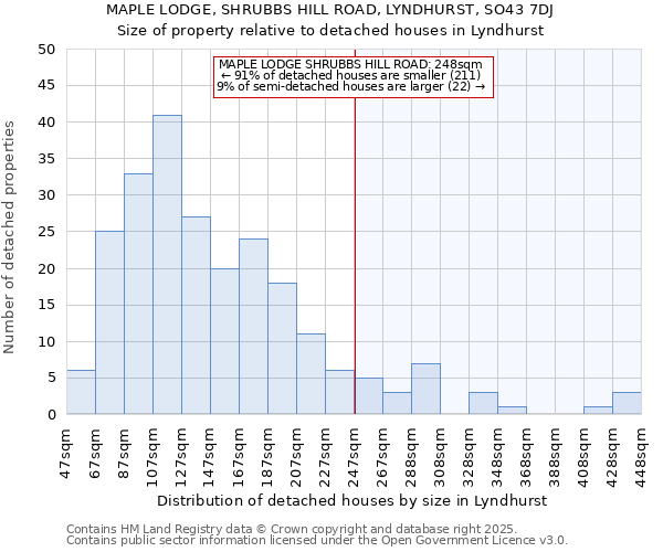 MAPLE LODGE, SHRUBBS HILL ROAD, LYNDHURST, SO43 7DJ: Size of property relative to detached houses houses in Lyndhurst