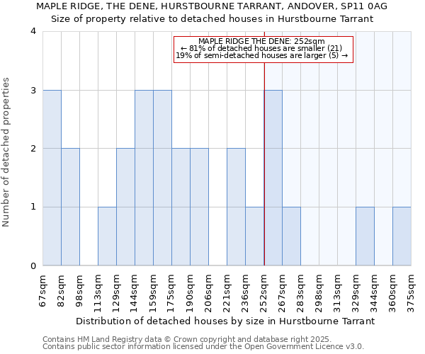 MAPLE RIDGE, THE DENE, HURSTBOURNE TARRANT, ANDOVER, SP11 0AG: Size of property relative to detached houses houses in Hurstbourne Tarrant