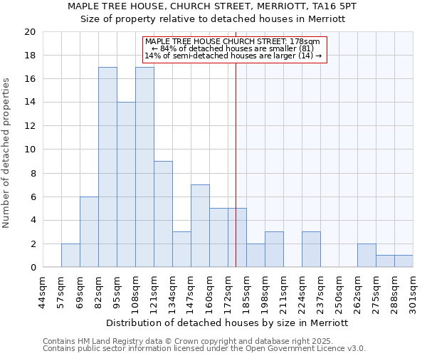 MAPLE TREE HOUSE, CHURCH STREET, MERRIOTT, TA16 5PT: Size of property relative to detached houses houses in Merriott