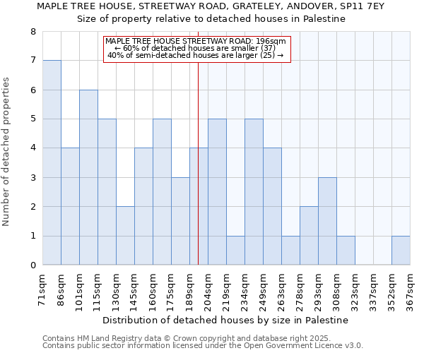 MAPLE TREE HOUSE, STREETWAY ROAD, GRATELEY, ANDOVER, SP11 7EY: Size of property relative to detached houses in Palestine