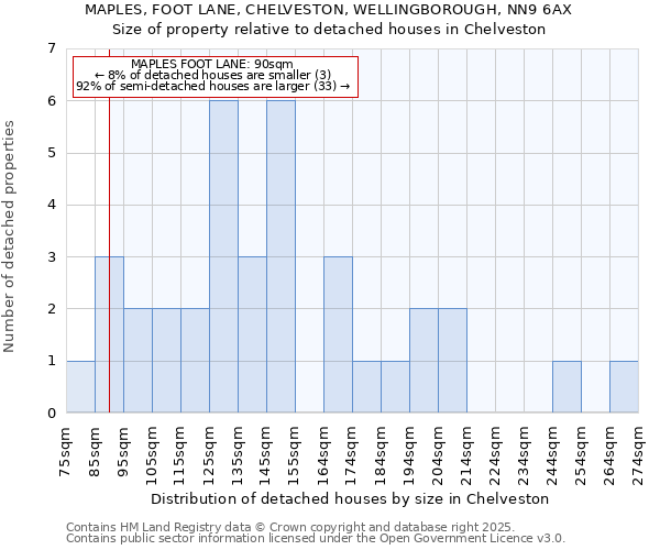 MAPLES, FOOT LANE, CHELVESTON, WELLINGBOROUGH, NN9 6AX: Size of property relative to detached houses houses in Chelveston