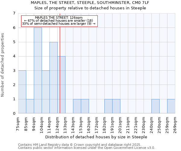 MAPLES, THE STREET, STEEPLE, SOUTHMINSTER, CM0 7LF: Size of property relative to detached houses in Steeple