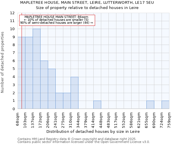 MAPLETREE HOUSE, MAIN STREET, LEIRE, LUTTERWORTH, LE17 5EU: Size of property relative to detached houses houses in Leire