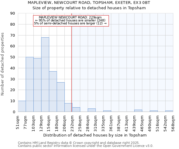 MAPLEVIEW, NEWCOURT ROAD, TOPSHAM, EXETER, EX3 0BT: Size of property relative to detached houses houses in Topsham