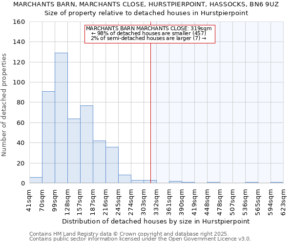 MARCHANTS BARN, MARCHANTS CLOSE, HURSTPIERPOINT, HASSOCKS, BN6 9UZ: Size of property relative to detached houses houses in Hurstpierpoint